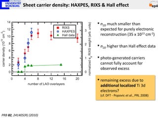 Sheet carrier density: HAXPES, RIXS & Hall effect


                                                • n2D much smaller than
                                                 expected for purely electronic
                                                 reconstruction (35 x 1013 cm-2)

                                                • n2D higher than Hall effect data

                                                • photo-generated carriers
                                                 cannot fully account for
                                                 observed excess

                                                • remaining excess due to
                                                 additional localized Ti 3d
                                                 electrons?
                                                 (cf. DFT - Popovic et al., PRL 2008)




PRB 82, 241405(R) (2010)
 