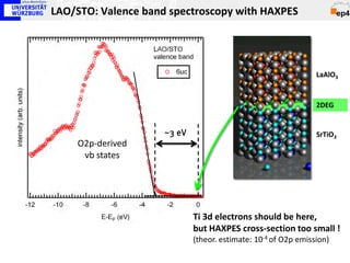 LAO/STO: Valence band spectroscopy with HAXPES




                                                                LaAlO3


                                                                2DEG


                     ~3 eV                                      SrTiO3
    O2p-derived
     vb states




                             Ti 3d electrons should be here,
                             but HAXPES cross-section too small !
                             (theor. estimate: 10-4 of O2p emission)
 