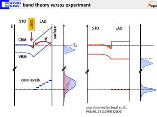 band theory versus experiment


    STO          LAO

          2DEG
E
                                           STO              LAO




                        surface
    CBM            e-
                                  EF

    VBM




     core levels




                                       also observed by Segal et al.,
                                       PRB 80, 241107(R) (2009)
 