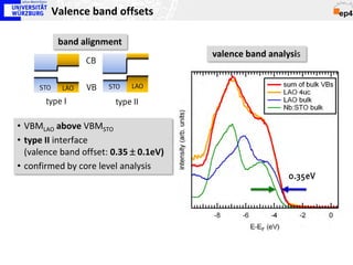 Valence band offsets

            band alignment
                                        valence band analysis
                   CB

     STO     LAO   VB   STO   LAO

       type I            type II

• VBMLAO above VBMSTO
• type II interface
  (valence band offset: 0.35 ± 0.1eV)
• confirmed by core level analysis
                                                          0.35eV
 