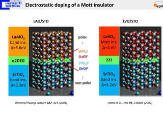 Electrostatic doping of a Mott insulator

              LAO/STO                                               LVO/STO


 LaAlO3                                   polar       LaVO3
band ins.                                            Mott ins.




                                             …
∆=5.6eV                                              ∆≈1 eV
                                          (AlO2)-     Idea:
                                           (LaO)+     replace Al3+ by
 q2DEG                                     (TiO2)0
                                                       ???
                                                      trivalent transition metal
                                           (SrO)0
                                                       LaVO
                                                      SrTiO3 3
 SrTiO3
band ins.                                    …
                                         non-polar
                                                     band ins.
∆=3.2eV                                              ∆=3.2eV


  Ohtomo/Hwang, Nature 427, 423 (2004)                  Hotta et al., PRL 99, 236805 (2007)
 
