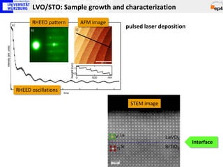 LVO/STO: Sample growth and characterization
       RHEED pattern   AFM image
                                   pulsed laser deposition




RHEED oscillations

                                    STEM image




                                                             interface
 