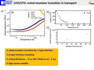 LVO/STO: metal-insulator transition in transport




 metal-insulator transition for n-type interface
 p-type interface insulating
 critical thickness: ∼ 9 uc LVO (Hotta et al.: 5 uc)
 high carrier mobility
 