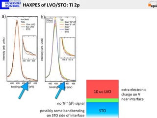 HAXPES of LVO/STO: Ti 2p




                                                   extra electronic
                                       10 uc LVO
                                                   charge on V
                                                   near interface
                 no Ti3+ (d1) signal
       possibly some bandbending         STO
           on STO side of interface
 