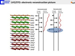 LVO/STO: electronic reconstruction picture
 