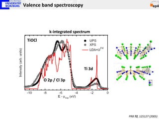 Valence band spectroscopy



            k-integrated spectrum
 TiOCl




                             Ti 3d

         O 2p / Cl 3p




                                     PRB 72, 125127 (2005)
 