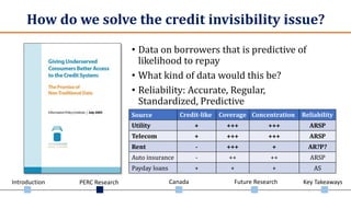 Introduction PERC Research Canada Future Research Key Takeaways
How do we solve the credit invisibility issue?
• Data on borrowers that is predictive of
likelihood to repay
• What kind of data would this be?
• Reliability: Accurate, Regular,
Standardized, Predictive
Source Credit-like Coverage Concentration Reliability
Utility + +++ +++ ARSP
Telecom + +++ +++ ARSP
Rent - +++ + AR?P?
Auto insurance - ++ ++ ARSP
Payday loans + + + AS
 