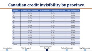 Introduction PERC Research Canada Future Research Key Takeaways
Canadian credit invisibility by province
Province % of Files with 0 tradelines % of Files with 1-2 tradelines (Thin File) Credit Invisible Rate
NFL 10.4% 20.9% 31.3%
NS 11.9% 21.7% 33.6%
PEI 11.3% 21.6% 32.9%
NB 10.0% 21.3% 31.4%
QC 8.1% 25.6% 33.7%
ON 12.6% 23.9% 36.5%
MB 16.7% 21.3% 37.9%
SK 15.4% 20.3% 35.6%
AB 15.3% 20.1% 35.4%
BC 12.2% 25.0% 37.2%
NU 15.9% 22.5% 38.3%
NT 20.1% 30.1% 50.2%
YK 28.2% 36.9% 65.1%
Canada 11.7% 23.6% 35.3%
Source: TransUnion Canada
 