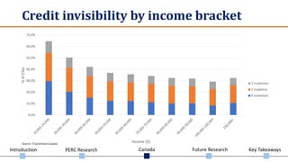 Introduction PERC Research Canada Future Research Key Takeaways
Credit invisibility by income bracket
0.0%
10.0%
20.0%
30.0%
40.0%
50.0%
60.0%
70.0%
%ofFiles
Income ($)
2 tradelines
1 tradeline
0 tradelines
Source: TransUnion Canada
 