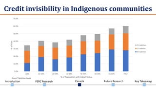 Introduction PERC Research Canada Future Research Key Takeaways
Credit invisibility in Indigenous communities
0.0%
10.0%
20.0%
30.0%
40.0%
50.0%
60.0%
70.0%
<10% 10-19% 20-29% 30-39% 40-49% 50-59% 60-69% 70%+
%ofFiles
% of Population with Indian Status
2 tradelines
1 tradeline
0 tradelines
Source: TransUnion Canada
 