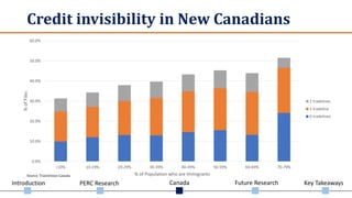 Introduction PERC Research Canada Future Research Key Takeaways
Credit invisibility in New Canadians
0.0%
10.0%
20.0%
30.0%
40.0%
50.0%
60.0%
<10% 10-19% 20-29% 30-39% 40-49% 50-59% 60-69% 70-79%
%ofFiles
% of Population who are Immigrants
2 tradelines
1 tradeline
0 tradelines
Source: TransUnion Canada
 