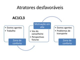 Atratores desfavoráveis 
• Outros agentes 
• Trabalho 
Zona de 
conforto 
Motivação em 
alta • Outros agentes 
• Voz do 
conselheiro 
• Perspectivas 
futuras 
• Problemas de 
transporte 
Zona de 
conforto 
AC1CL3 
 
