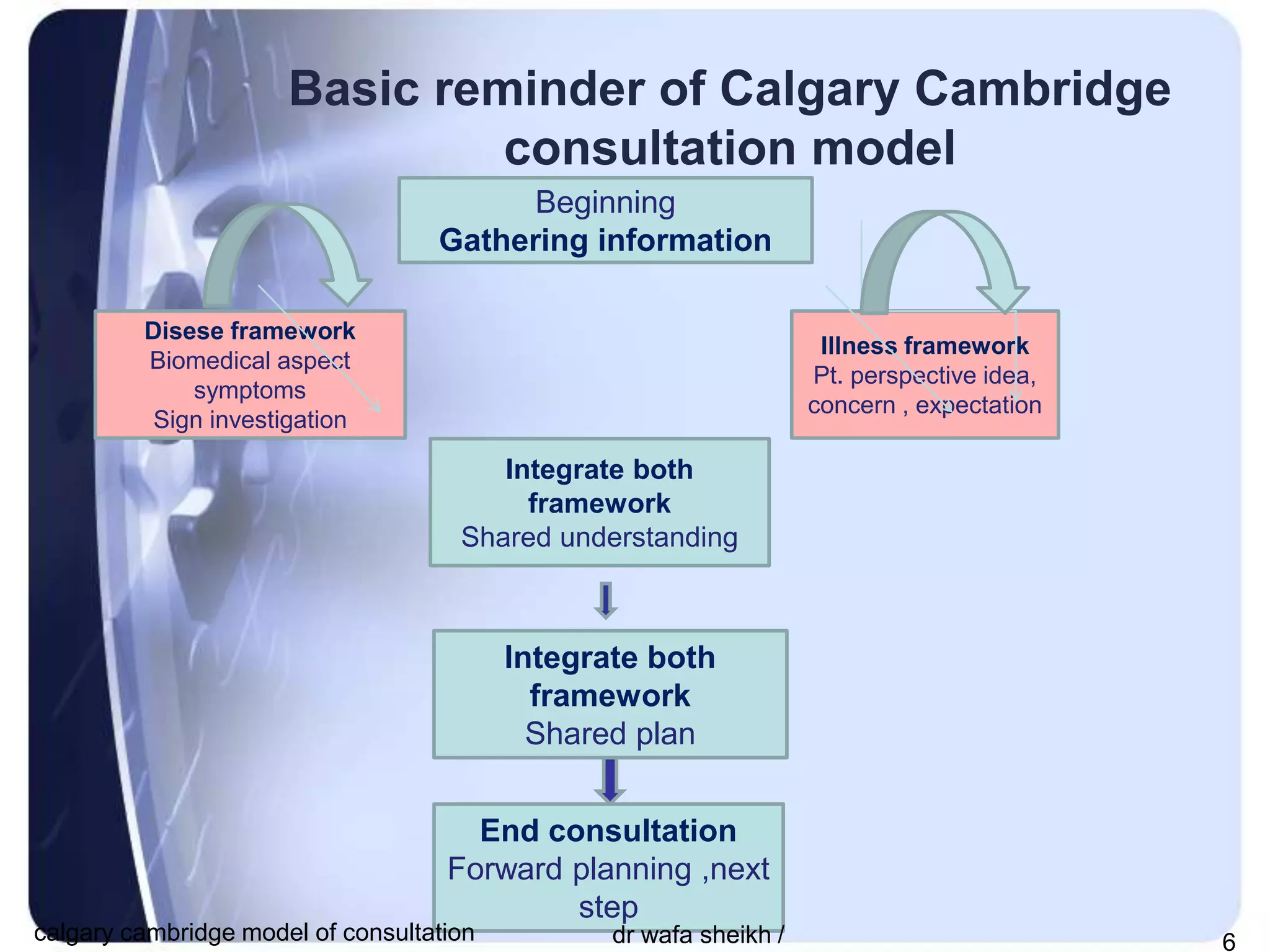 Calgary Cambridge model of consultation | PPT