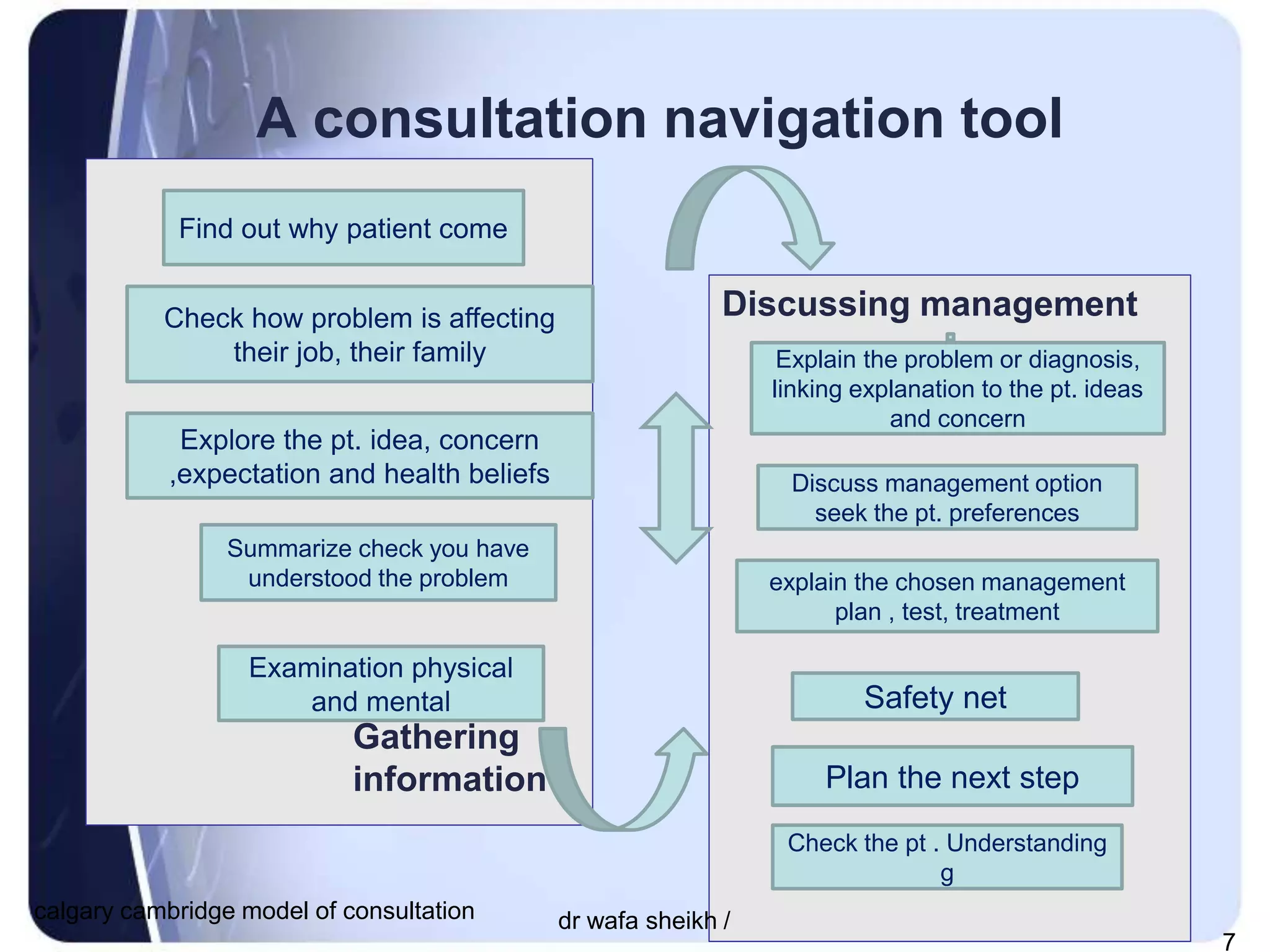 Calgary Cambridge model of consultation | PPT