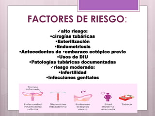 ✓alto riesgo:
•cirugías tubáricas
•Esterilización
•Endometriosis
•Antecedentes de •embarazo ectópico previo
•Usos de DIU
•Patologías tubáricas documentadas
✓riesgo moderado:
•infertilidad
•Infecciones genitales
FACTORES DE RIESGO:
 
