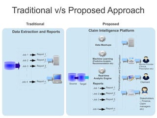 Traditional v/s Proposed Approach 
Traditional Proposed 
Data Extraction and Reports 
Report 1 
Report 2 
Report 3 
Report n 
Job 1 
Job 2 
Job 3 
Job 4 
Machine Learning 
(Predictive Analytic, 
Recommendation etc) 
Real-time 
Analytic Engine 
Report 1 
Report 2 
Report 3 
Report n 
Reports 
Personalization and Configuration 
Job 1 
Job 2 
Job 3 
Job 4 
Service Provider 
(Clinical, 
Prescription etc) 
Claimant 
Stakeholders 
– Finance, 
Claim 
managers 
etc) 
Claim Intelligence Platform 
Source Target 
Data Mashups 
 