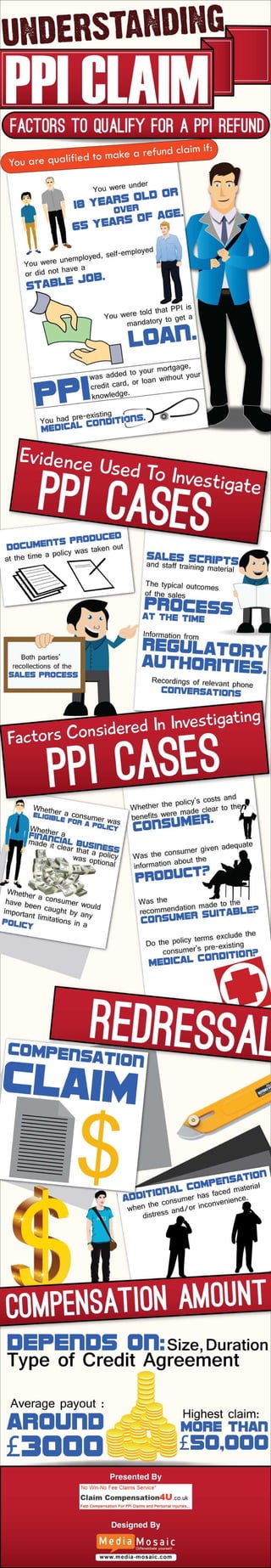 Understanding PPI Claim [Infographic]