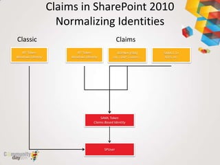 Claims in SharePoint 2010
            Normalizing Identities
Classic                Claims
 
