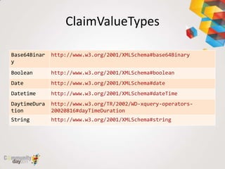 ClaimValueTypes

Base64Binar   http://www.w3.org/2001/XMLSchema#base64Binary
y
Boolean       http://www.w3.org/2001/XMLSchema#boolean
Date          http://www.w3.org/2001/XMLSchema#date
Datetime      http://www.w3.org/2001/XMLSchema#dateTime
DaytimeDura   http://www.w3.org/TR/2002/WD-xquery-operators-
tion          20020816#dayTimeDuration
String        http://www.w3.org/2001/XMLSchema#string
 