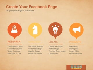 Create Your Facebook Page	
  
Or	
  give	
  your	
  Page	
  a	
  makeover
RESEARCH STRATEGY CREATE PROMOTE
Visit	
  Pages	
  for	
  Ideas	
  
Content	
  Resources	
  
Target	
  Audience	
  
Best	
  Apps	
  to	
  Use
Marke9ng	
  Strategy	
  
Content	
  Strategy	
  
Graphic	
  Design	
  
Editorial	
  Calendar
Choose	
  a	
  Category	
  
Proﬁle	
  Image	
  
Timeline	
  Cover	
  Image	
  
Custom	
  Tabs
Boost	
  Post	
  
Manage	
  Ad	
  
Power	
  Editor	
  
Other	
  Plakorms
 