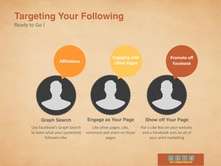 Targeting Your Following	
  
Ready	
  to	
  Go	
  !
Use	
  Facebook’s	
  Graph	
  Search	
  
to	
  learn	
  what	
  your	
  (poten9al)	
  
followers	
  like.	
  
Like	
  other	
  pages.	
  Like,	
  
comment	
  and	
  share	
  on	
  those	
  
pages
Put	
  a	
  Like	
  Box	
  on	
  your	
  website,	
  
and	
  a	
  Facebook	
  icon	
  on	
  all	
  of	
  
your	
  print	
  marke9ng
Graph Search Engage as Your Page Show off Your Page
Promote	
  oﬀ	
  
Facebook
Engaging	
  with	
  
Other	
  PagesAﬃlia-ons
 