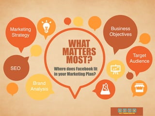 WHAT
MATTERS
MOST?
Where does Facebook fit
in your Marketing Plan?
Marketing
Strategy
Business
Objectives
Target
Audience
Brand
Analysis
SEO
 