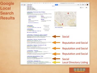 Social
Reputa9on	
  and	
  Social
Reputa9on	
  and	
  Social
Reputa9on	
  and	
  Social
Local	
  Directory	
  Lis9ng
Social
Google
Local
Search
Results
 