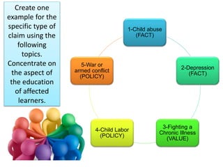 Create one
example for the
specific type of
claim using the
following
topics.
Concentrate on
the aspect of
the education
of affected
learners.
1-Child abuse
(FACT)
2-Depression
(FACT)
3-Fighting a
Chronic Illness
(VALUE)
4-Child Labor
(POLICY)
5-War or
armed conflict
(POLICY)
 