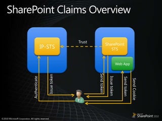 SharePoint Claims OverviewSharePoint STSIP-STSTrustWeb AppSend tokenIssue tokenIssue tokenSend tokenAuthenticateSend Cookie