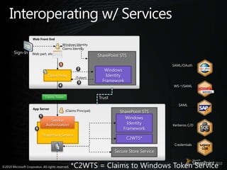 Interoperating w/ ServicesWeb Front EndWindows IdentityClaims IdentitySign-InWeb part, etc.SharePoint STSSAML/OAuth1Windows IdentityFramework2Client Proxy{Token}3WS-*/SAML4TrustClaims TokenSAMLApp Server{Claims Principal}SharePoint STSWindows Identity Framework5Service AuthorizationKerberos C/DSharePoint Service6C2WTS*CredentialsLegacyLOBSecure Store Service*C2WTS = Claims to Windows Token Service