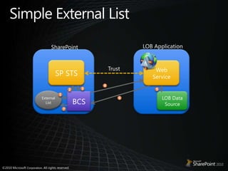 Simple External ListLOB ApplicationSharePointSP STSWeb ServiceTrust4352External ListLOB Data SourceBCS167
