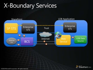 X-Boundary ServicesLOB ApplicationSharePointEnterprise STSSP STSEnterprise STSTrust2Web Service3LOB Data Source5BCSInternetExternal List1467