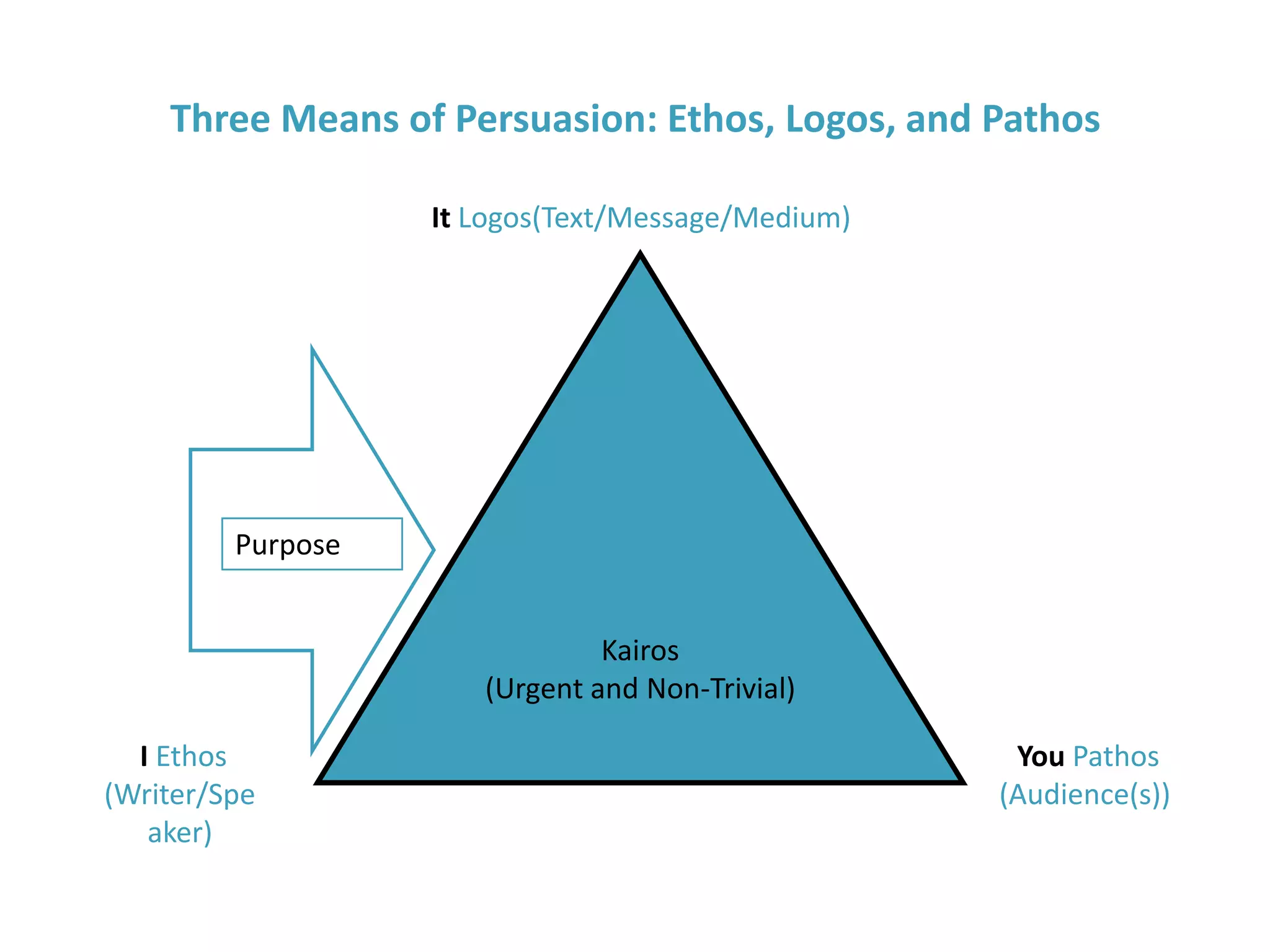 Three Means of Persuasion: Ethos, Logos, and PathosIt Logos(Text/Message/Medium)PurposeKairos(Urgent and Non-Trivial)I Ethos (Writer/Speaker)You Pathos (Audience(s))