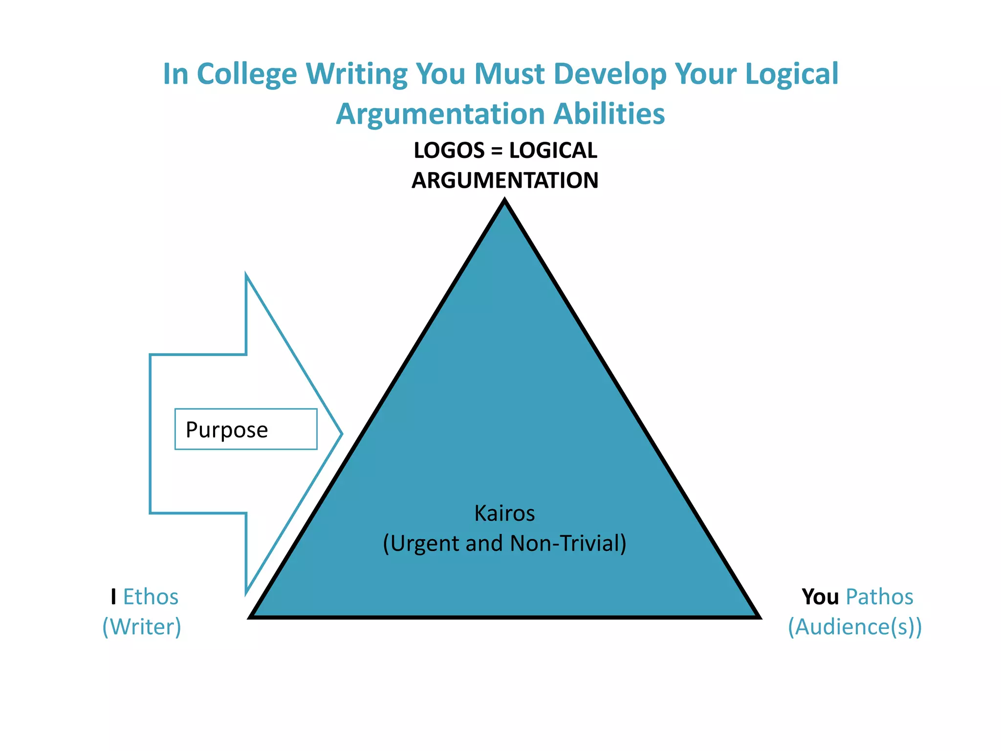 In College Writing You Must Develop Your Logical Argumentation AbilitiesLOGOS = LOGICAL ARGUMENTATIONPurposeKairos(Urgent and Non-Trivial)I Ethos (Writer)You Pathos (Audience(s))