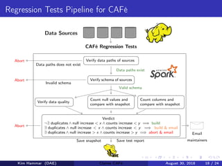 Regression Tests Pipeline for CAFé
Data Sources
Abort
Abort
Abort
Data paths does not exist
Invalid schema
Data paths exist
CAFé Regression Tests
Verify data paths of sources
Verify schema of sources
Verify data quality
Count null values and
compare with snapshot
Count columns and
compare with snapshot
Verdict
¬∃ duplicates ∧ null increase < x ∧ counts increase < y =⇒ build
∃ duplicates ∧ null increase < x ∧ counts increase < y =⇒ build & email
∃ duplicates ∧ null increase > x ∧ counts increase > y =⇒ abort & email
Valid schema
Email
maintainersSave test reportSave snapshot
Kim Hammar (DAE) Claims CAFé August 30, 2018 18 / 24
 