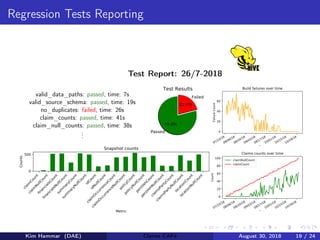 Regression Tests Reporting
Test Report: 26/7-2018
Passed
79.0%
Failed
21.0%
Test Results
valid_data_paths: passed, time: 7s
valid_source_schema: passed, time: 19s
no_duplicates: failed, time: 26s
claim_counts: passed, time: 41s
claim_null_counts: passed, time: 38s
...
claimCount
claimNullCount
financialsCount
financialsNullCount
summaryCount
summaryNullCountidCount
idNullCount
claimOccurrenceCount
claimOccurrenceNullCount
policyCount
policyNullCount
persVehCount
persVehNullCount
claimsPartyCount
claimsPartyNullCount
locationCount
locationNullCount
Metric
0
500
Counts
Snapshot counts
07/23/18
08/06/18
08/20/18
09/03/18
09/17/18
10/01/18
10/15/18
10/29/18
Date
0
20
40
60
FailureCount
Build failures over time
07/23/18
08/06/18
08/20/18
09/03/18
09/17/18
10/01/18
10/15/18
10/29/18
Date
0
20
40
60
80
100
Count
Claims counts over time
claimNullCount
claimCount
Kim Hammar (DAE) Claims CAFé August 30, 2018 19 / 24
 