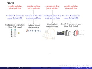 Now:
complex and slow
join to pull data
complex and slow
join to pull data
complex and slow
join to pull data
complex and slow
join to pull data
transform & clean data
create derived ﬁelds
transform & clean data
create derived ﬁelds
transform & clean data
create derived ﬁelds
transform & clean data
create derived ﬁelds
Predict claim automation:
Deep FNN model
b0
x0,1
x0,2
x0,3
b1
x1,1
x1,2
x1,3
ˆy
Customer report
& dashboards
Link Analysis
Fraud Detection
Customer1
Customer2
Claim1
Claim2
Claimant
Participant
3
10
10
10
4 9 4
5
10
11
1
Classify Image Vehicle Loss
Deep CNN Model






repairable = 0
total loss = 1
...
no loss = 0






Kim Hammar (DAE) Claims CAFé August 30, 2018 6 / 24
 