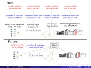 Now:
complex and slow
join to pull data
complex and slow
join to pull data
complex and slow
join to pull data
complex and slow
join to pull data
transform & clean data
create derived ﬁelds
transform & clean data
create derived ﬁelds
transform & clean data
create derived ﬁelds
transform & clean data
create derived ﬁelds
Predict claim automation:
Deep FNN model
b0
x0,1
x0,2
x0,3
b1
x1,1
x1,2
x1,3
ˆy
Customer report
& dashboards
Link Analysis
Fraud Detection
Customer1
Customer2
Claim1
Claim2
Claimant
Participant
3
10
10
10
4 9 4
5
10
11
1
Classify Image Vehicle Loss
Deep CNN Model






repairable = 0
total loss = 1
...
no loss = 0






Future:
complex and slow
join to pull data
transform & clean data
create derived ﬁelds
Claims
CAFé
b0
x0,1
x0,2
x0,3
b1
x1,1
x1,2
x1,3
ˆy
Customer1
Customer2
Claim1
Claim2
Claimant
Participant
3
10
10
10
4 9 4
5
10
11






repairable = 0
total loss = 1
...
no loss = 0






Kim Hammar (DAE) Claims CAFé August 30, 2018 6 / 24
 