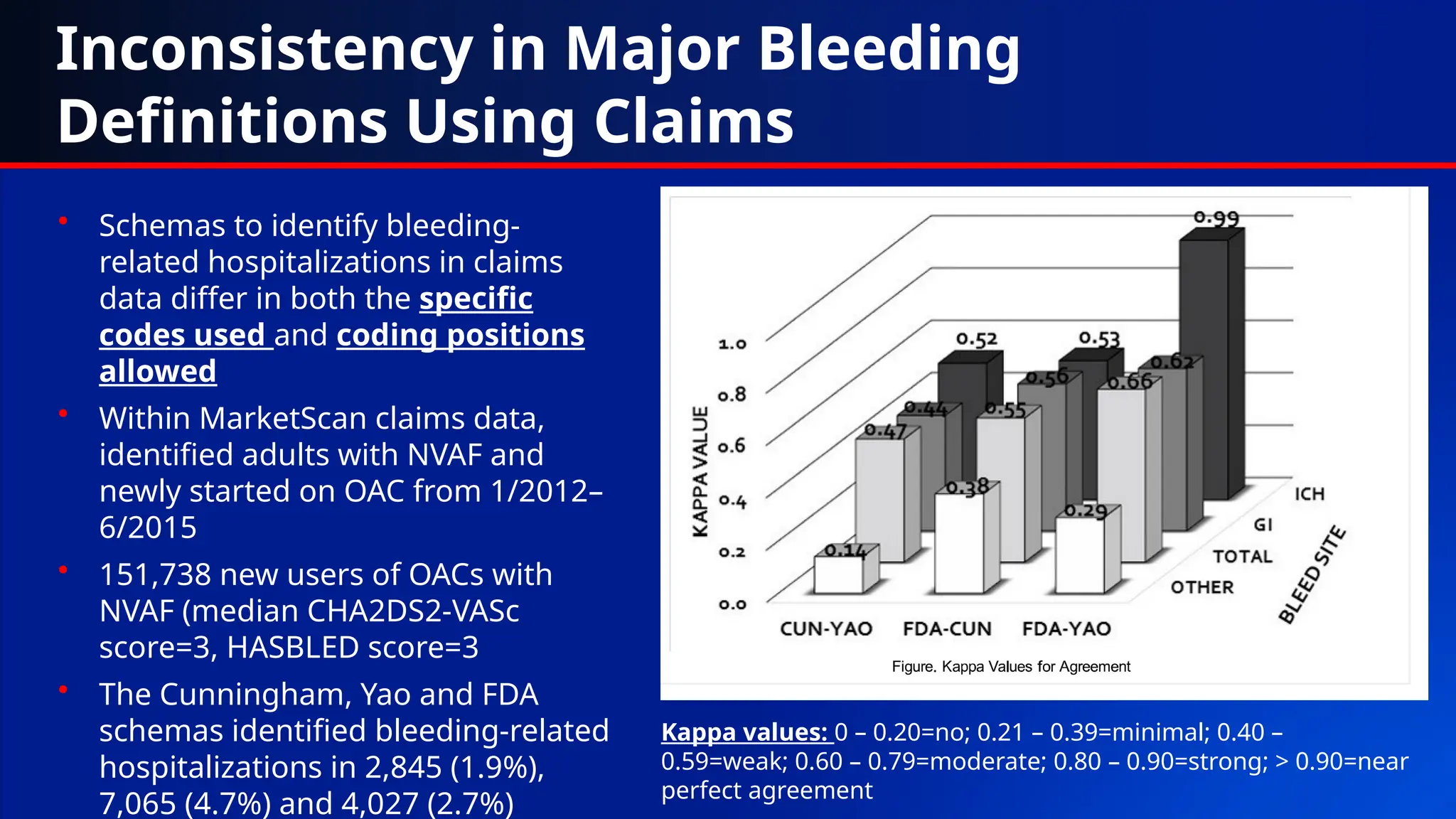 Inconsistency in Major Bleeding
Definitions Using Claims
• Schemas to identify bleeding-
related hospitalizations in claims
data differ in both the specific
codes used and coding positions
allowed
• Within MarketScan claims data,
identified adults with NVAF and
newly started on OAC from 1/2012–
6/2015
• 151,738 new users of OACs with
NVAF (median CHA2DS2-VASc
score=3, HASBLED score=3
• The Cunningham, Yao and FDA
schemas identified bleeding-related
hospitalizations in 2,845 (1.9%),
7,065 (4.7%) and 4,027 (2.7%)
Kappa values: 0 – 0.20=no; 0.21 – 0.39=minimal; 0.40 –
0.59=weak; 0.60 – 0.79=moderate; 0.80 – 0.90=strong; > 0.90=near
perfect agreement
 