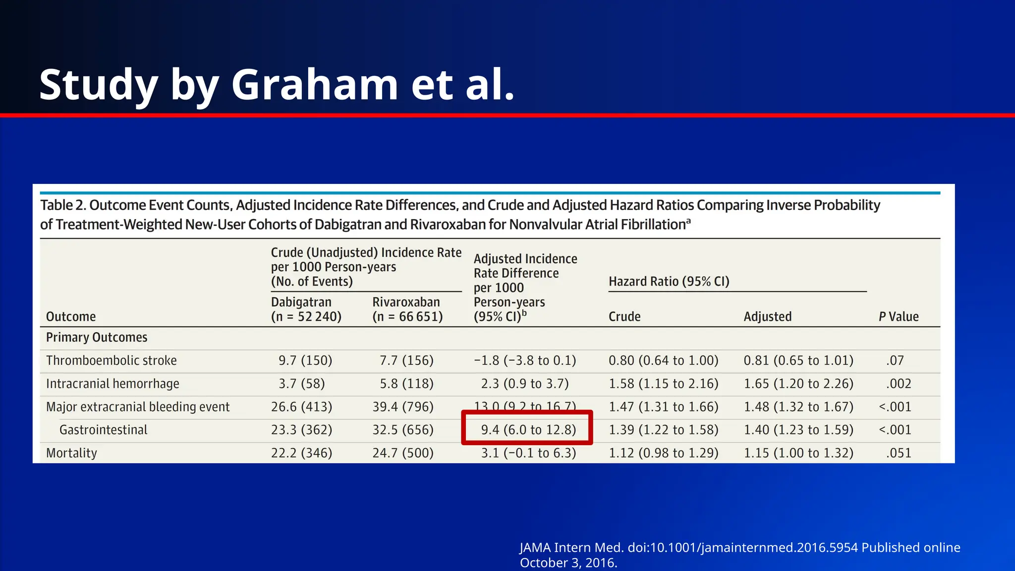 Study by Graham et al.
JAMA Intern Med. doi:10.1001/jamainternmed.2016.5954 Published online
October 3, 2016.
 
