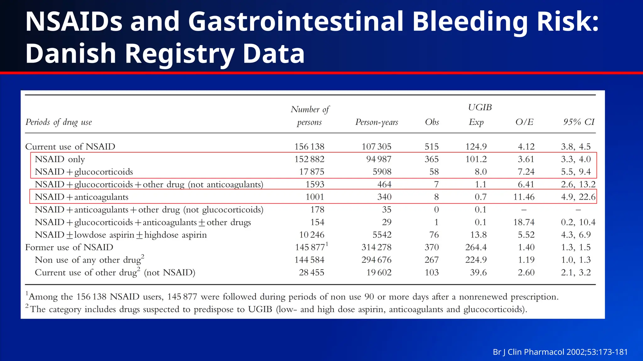 NSAIDs and Gastrointestinal Bleeding Risk:
Danish Registry Data
Br J Clin Pharmacol 2002;53:173-181
 