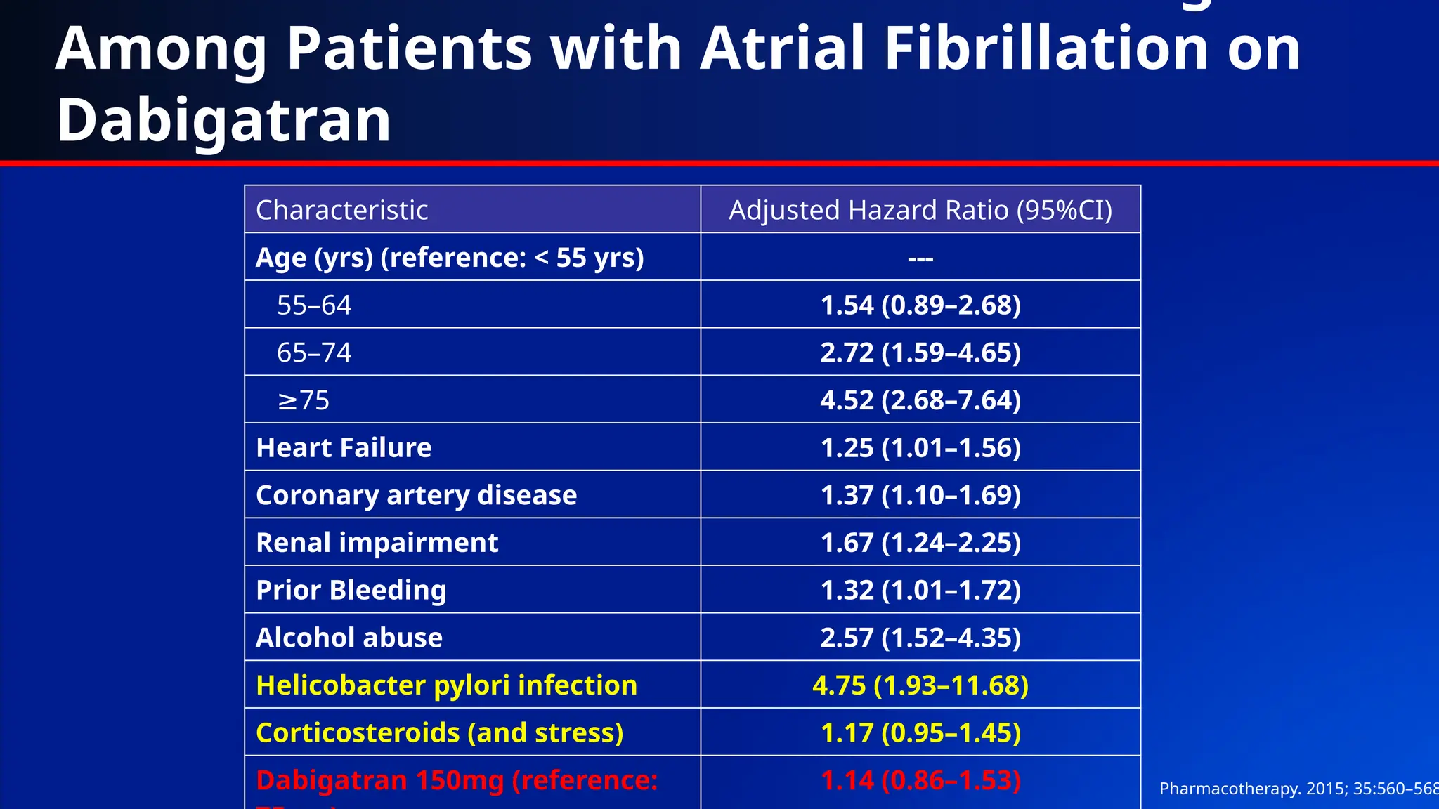 Among Patients with Atrial Fibrillation on
Dabigatran
Characteristic Adjusted Hazard Ratio (95%CI)
Age (yrs) (reference: < 55 yrs) ---
55–64 1.54 (0.89–2.68)
65–74 2.72 (1.59–4.65)
≥75 4.52 (2.68–7.64)
Heart Failure 1.25 (1.01–1.56)
Coronary artery disease 1.37 (1.10–1.69)
Renal impairment 1.67 (1.24–2.25)
Prior Bleeding 1.32 (1.01–1.72)
Alcohol abuse 2.57 (1.52–4.35)
Helicobacter pylori infection 4.75 (1.93–11.68)
Corticosteroids (and stress) 1.17 (0.95–1.45)
Dabigatran 150mg (reference: 1.14 (0.86–1.53) Pharmacotherapy. 2015; 35:560–568
 