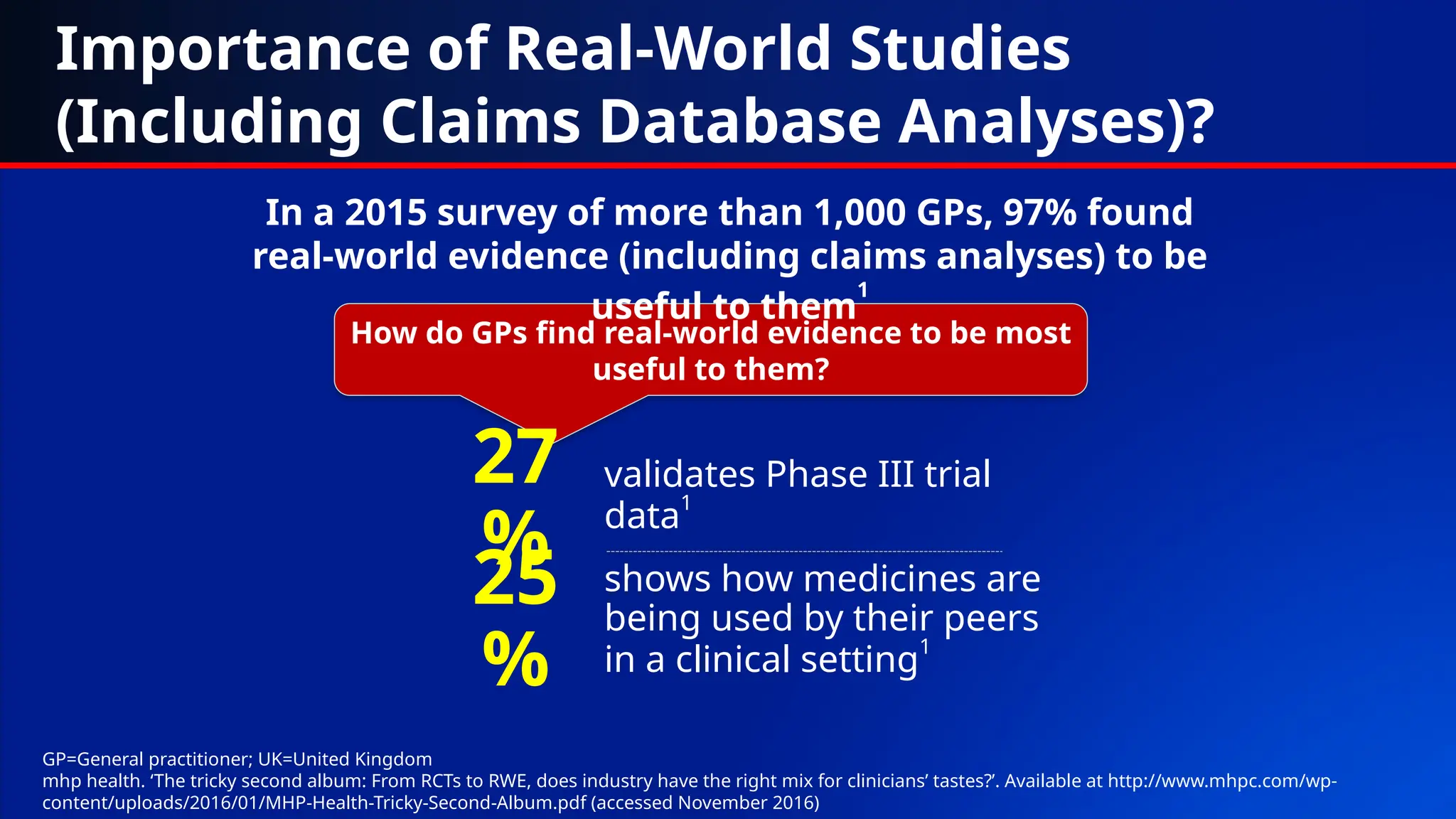 How do GPs find real-world evidence to be most
useful to them?
validates Phase III trial
data
1
27
% shows how medicines are
being used by their peers
in a clinical setting1
25
%
Importance of Real-World Studies
(Including Claims Database Analyses)?
In a 2015 survey of more than 1,000 GPs, 97% found
real-world evidence (including claims analyses) to be
useful to them
1
GP=General practitioner; UK=United Kingdom
mhp health. ‘The tricky second album: From RCTs to RWE, does industry have the right mix for clinicians’ tastes?’. Available at http://www.mhpc.com/wp-
content/uploads/2016/01/MHP-Health-Tricky-Second-Album.pdf (accessed November 2016)
 
