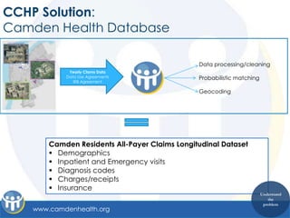 CCHP Solution:
Camden Health Database

                                               Data processing/cleaning
            Yearly Clams Data
           Data Use Agreements                 Probabilistic matching
              IRB Agreement

                                               Geocoding




       Camden Residents All-Payer Claims Longitudinal Dataset
        Demographics
        Inpatient and Emergency visits
        Diagnosis codes
        Charges/receipts
        Insurance
                                                                        Understand
                                                                           the
                                                                         problem
   www.camdenhealth.org
 