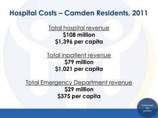 Hospital Costs – Camden Residents, 2011

           Total hospital revenue
                 $108 million
             $1,396 per capita

          Total inpatient revenue
                 $79 million
             $1,021 per capita

    Total Emergency Department revenue
                 $29 million
               $375 per capita
                                         Understand
                                            the
                                          problem
 