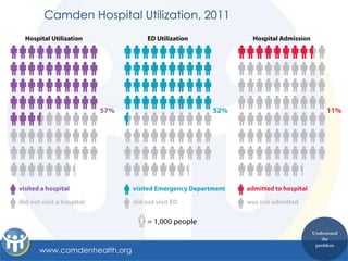 Camden Hospital Utilization, 2011




                                     Understand
                                        the
                                      problem
www.camdenhealth.org
 
