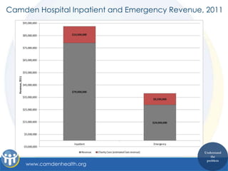 Camden Hospital Inpatient and Emergency Revenue, 2011




                                                Understand
                                                   the
                                                 problem
    www.camdenhealth.org
 