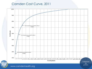 Camden Cost Curve, 2011




                           Understand
                              the
                            problem
www.camdenhealth.org
 