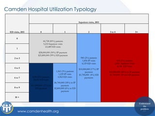 Camden Hospital Utilization Typology

                                                                      Inpatient visits, 2011



  ED visits, 2011            0                            1                     2              3 to 4                        5+

        0
                                 44,728 (85%) patients
                                 5,210 Inpatient visits
                                   63,489 ED visits
         1
                            $28,000,000 (50%) IP payment
                           $25,800,000 (59%) ED payment
      2 to 3                                                            985 (2%) patients
                                                                          1,856 IP visits             503 (1%) patients
                                                                         4,129 ED visits            2,026 Inpatient Visits
                                                                                                       4,144 ED Visits
      4 to 5                                                          $10,000,000 (17%) IP
                                               1,563 (3%) patients          payment            $10,900,000 (20%) in IP payment
                                                  1,239 IP visits     $1,700,000 (4%) ED       $1,700,000 (4%)in ED payment
      6 to 7         4,961(9%) patients          6,962 ED visits            payments
                      28,447 ED visits
                                             $6,700,000 (18%) in IP
                    $11,500,000 (27%) in            payment
      8 to 9            ED payment           $2,800,000 (6%) in ED
                                                    payment

       10 +

                                                                                                                                  Understand
                                                                                                                                     the
                                                                                                                                   problem
         www.camdenhealth.org                                                                                                        25
 