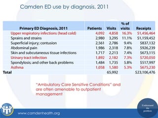 Camden ED use by diagnosis, 2011




        “Ambulatory Care Sensitive Conditions” and
        are often amenable to outpatient
        management

                                                     Understand
                                                        the
                                                      problem
www.camdenhealth.org
 